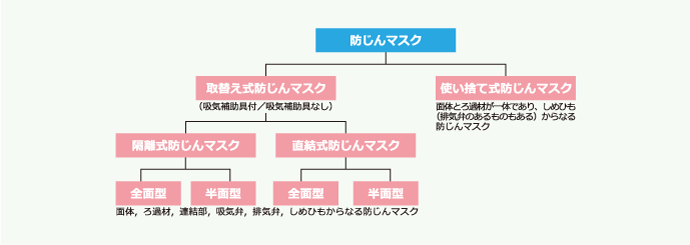 防じんマスクの種類と形状