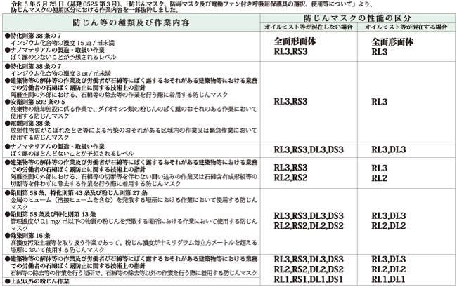 粉じん等の種類及び作業内容