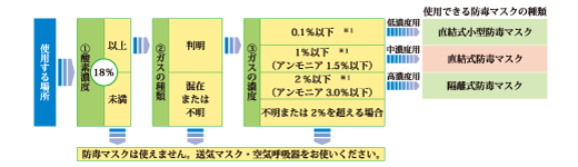 防毒マスクの選び方