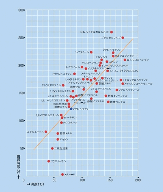 有機溶剤の沸点（D：℃）と破過時間（Ｔ：分）の関係